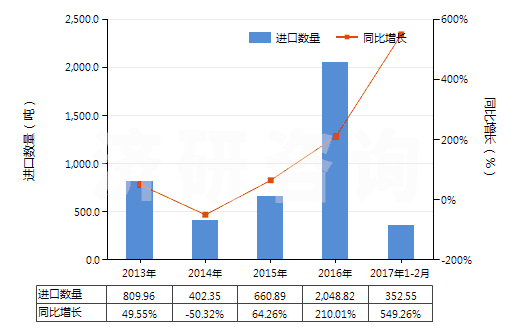 2013-2017年2月中國(guó)經(jīng)摻雜電子工業(yè)單晶硅棒（7.5cm≤直徑＜30cm）(HS28046119)進(jìn)口量及增速統(tǒng)計(jì)